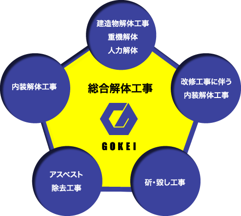 総合解体工事／建造物解体工事・重機解体・人力解体・内装解体工事・アスベスト除去工事・斫・毀し工事・改修工事に伴う内装解体工事